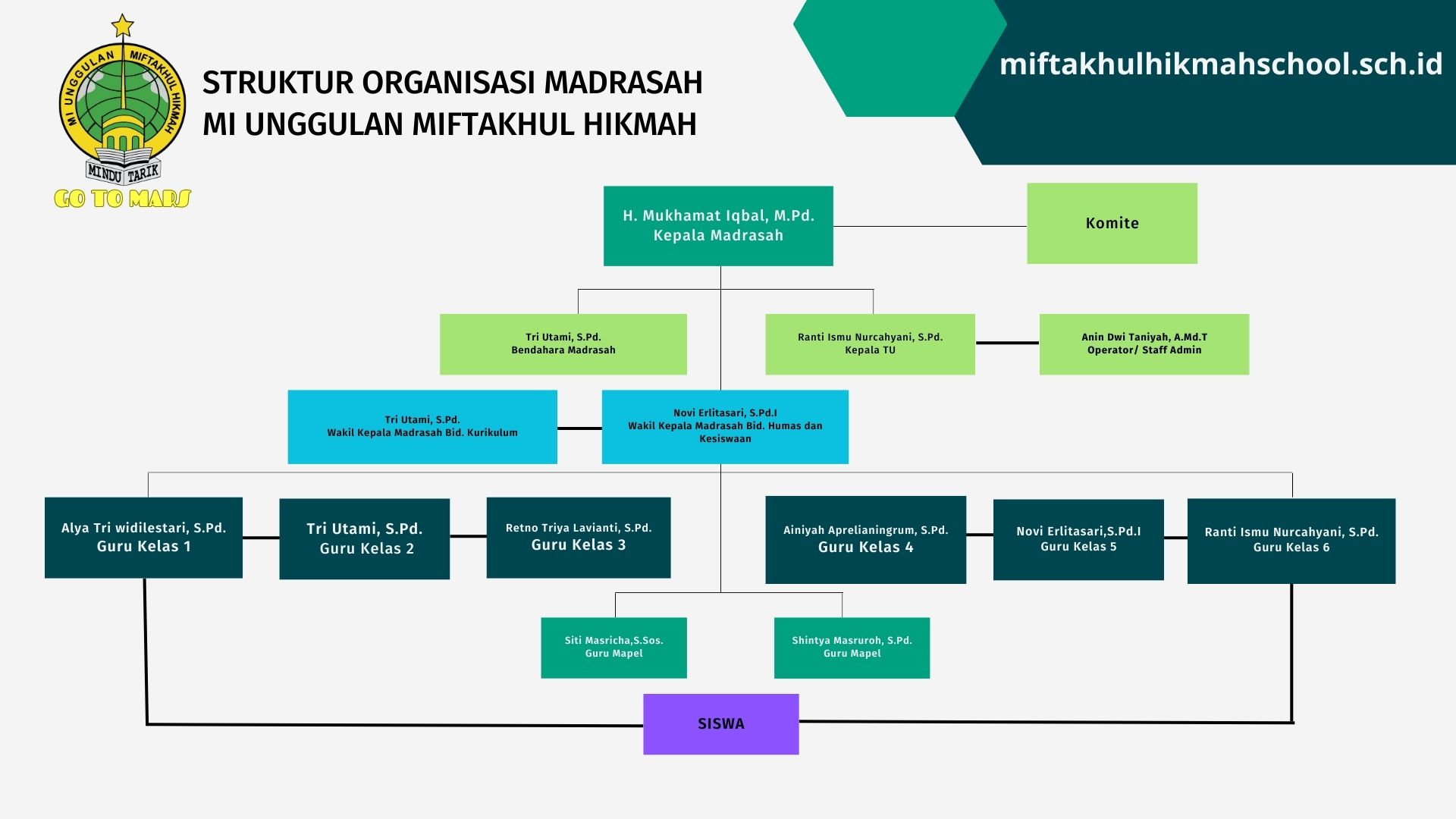 STRUKTUR ORGANISASI MADRASAH